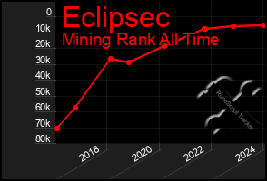 Total Graph of Eclipsec