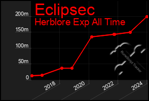 Total Graph of Eclipsec