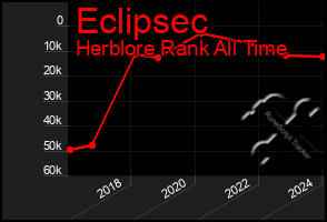 Total Graph of Eclipsec