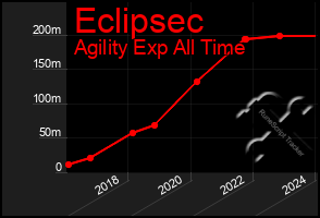 Total Graph of Eclipsec