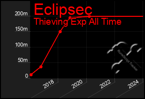 Total Graph of Eclipsec