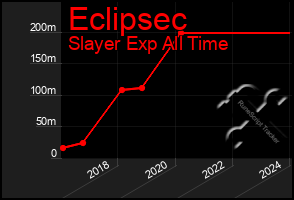 Total Graph of Eclipsec