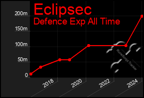 Total Graph of Eclipsec