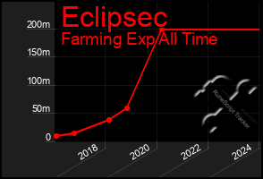 Total Graph of Eclipsec