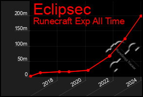 Total Graph of Eclipsec