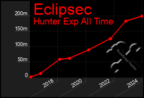 Total Graph of Eclipsec