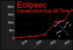 Total Graph of Eclipsec