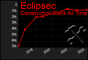 Total Graph of Eclipsec