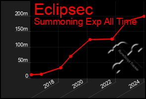 Total Graph of Eclipsec