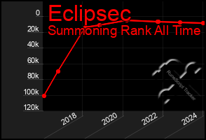 Total Graph of Eclipsec