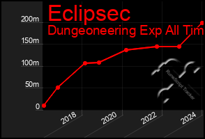 Total Graph of Eclipsec