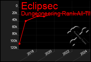 Total Graph of Eclipsec