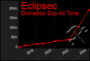 Total Graph of Eclipsec