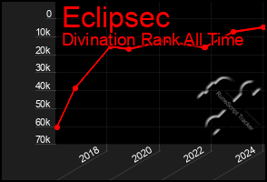 Total Graph of Eclipsec