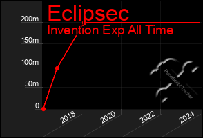 Total Graph of Eclipsec