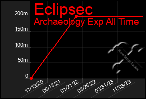 Total Graph of Eclipsec