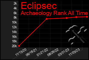 Total Graph of Eclipsec