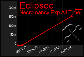 Total Graph of Eclipsec