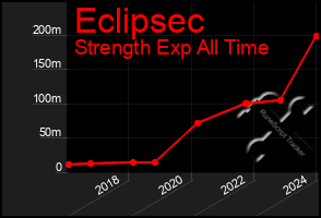 Total Graph of Eclipsec