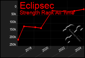 Total Graph of Eclipsec