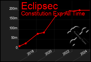 Total Graph of Eclipsec