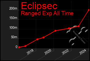 Total Graph of Eclipsec