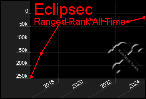 Total Graph of Eclipsec