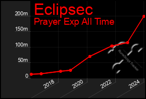 Total Graph of Eclipsec