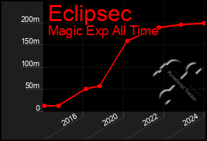 Total Graph of Eclipsec