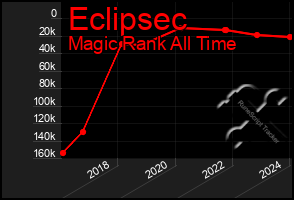 Total Graph of Eclipsec