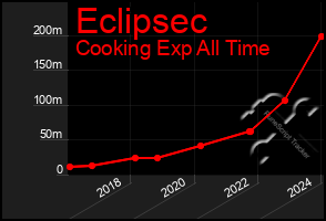 Total Graph of Eclipsec