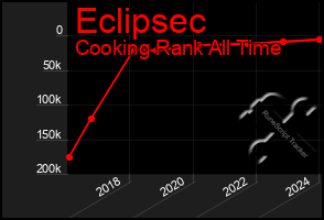 Total Graph of Eclipsec