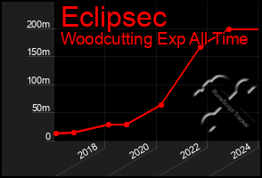 Total Graph of Eclipsec