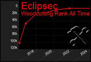 Total Graph of Eclipsec