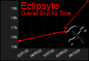 Total Graph of Eclipsyte