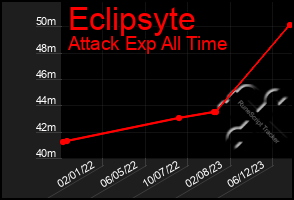 Total Graph of Eclipsyte