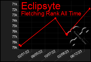 Total Graph of Eclipsyte