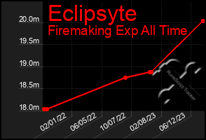 Total Graph of Eclipsyte