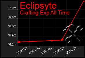 Total Graph of Eclipsyte