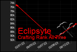 Total Graph of Eclipsyte