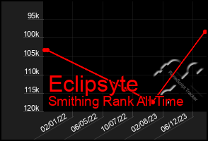 Total Graph of Eclipsyte