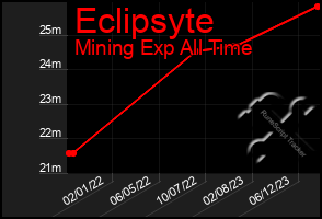 Total Graph of Eclipsyte