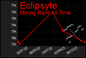 Total Graph of Eclipsyte