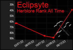 Total Graph of Eclipsyte