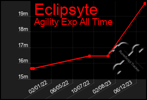 Total Graph of Eclipsyte