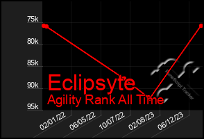 Total Graph of Eclipsyte