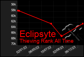 Total Graph of Eclipsyte