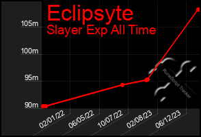 Total Graph of Eclipsyte