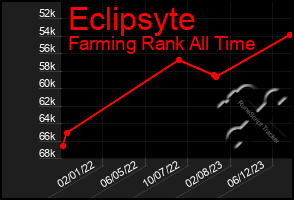 Total Graph of Eclipsyte