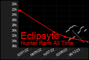 Total Graph of Eclipsyte